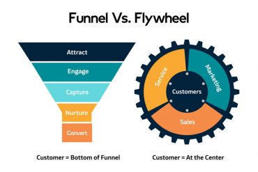 Qué es el modelo Flywheel propuesto por Hubspot