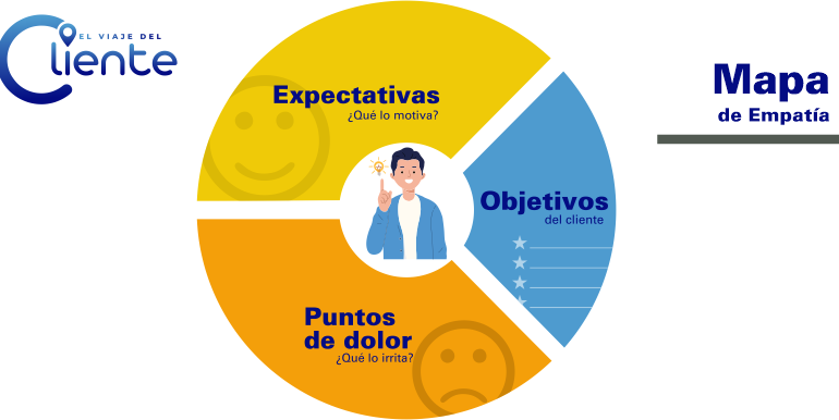 ¿Qué es y cómo hacer un mapa de empatía? Plantilla y ejemplos